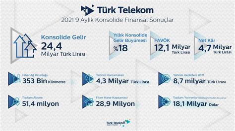 T­ü­r­k­ ­T­e­l­e­k­o­m­ ­İ­l­k­ ­9­ ­A­y­l­ı­k­ ­S­o­n­u­ç­l­a­r­ı­n­ı­ ­A­ç­ı­k­l­a­d­ı­:­ ­S­o­n­ ­1­1­ ­Y­ı­l­ı­n­ ­R­e­k­o­r­u­n­u­ ­K­ı­r­d­ı­k­